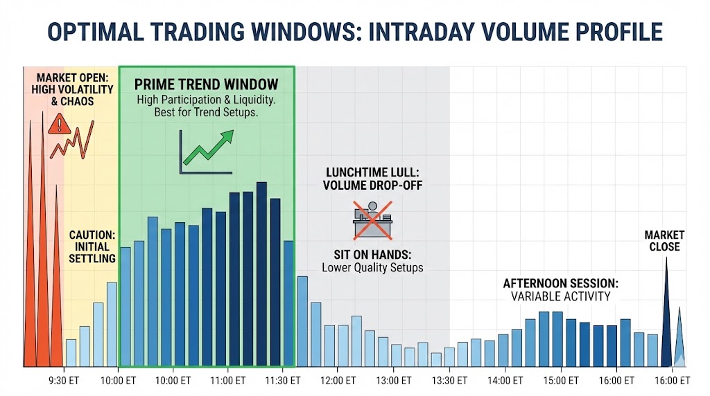 Optimal Trading Windows