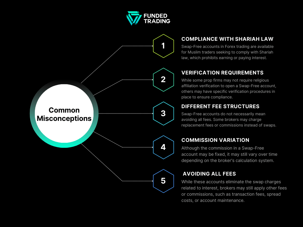 Misconceptions about Swap-Free Accounts