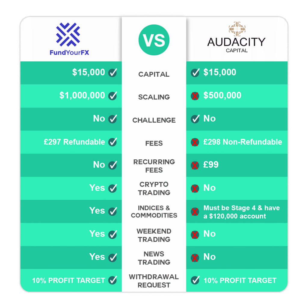 Comparison table FundYourFX vs Audacity Capital